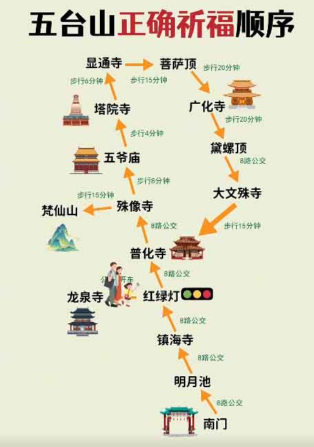 五台山祈福顺序